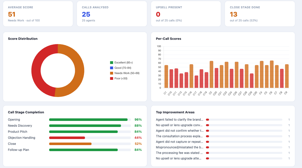 Virtual Coach analytics dashboard